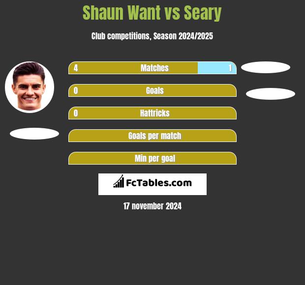 Shaun Want vs Seary h2h player stats