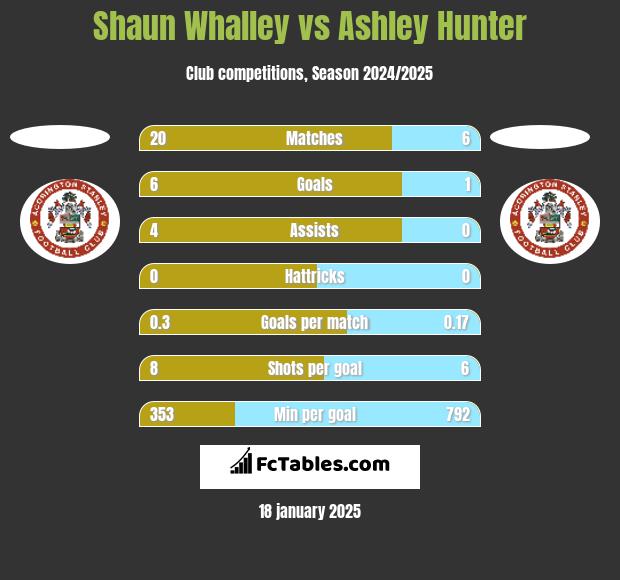 Shaun Whalley vs Ashley Hunter h2h player stats