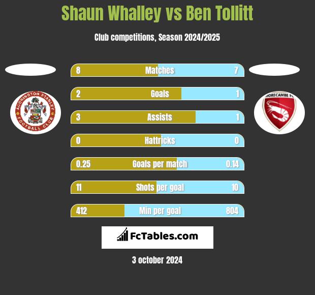 Shaun Whalley vs Ben Tollitt h2h player stats