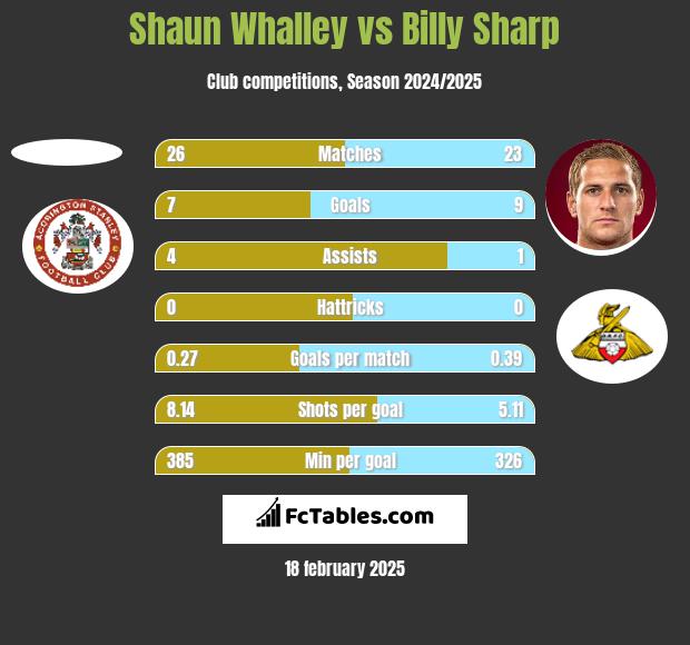 Shaun Whalley vs Billy Sharp h2h player stats