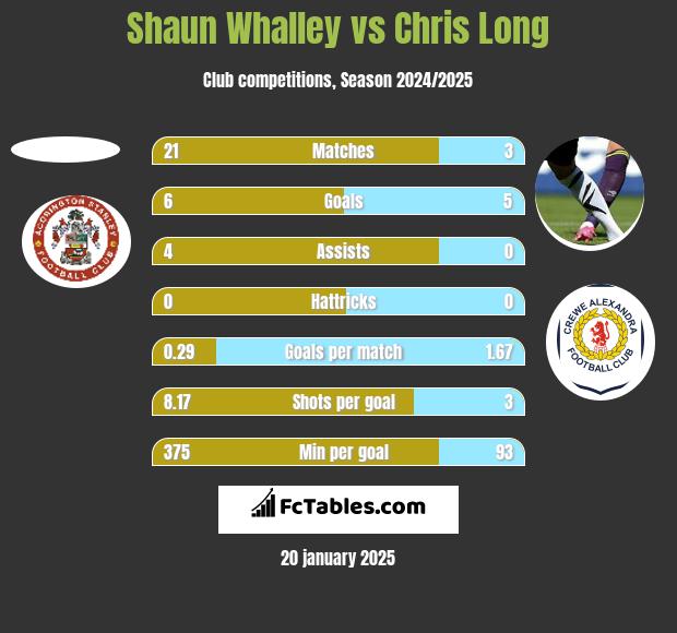 Shaun Whalley vs Chris Long h2h player stats