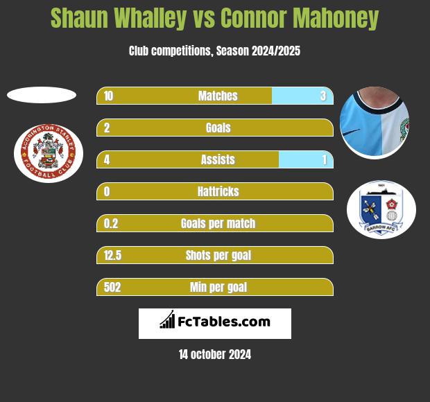 Shaun Whalley vs Connor Mahoney h2h player stats