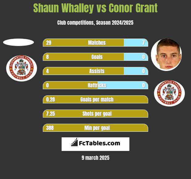 Shaun Whalley vs Conor Grant h2h player stats