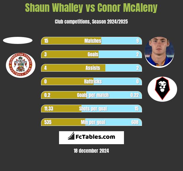 Shaun Whalley vs Conor McAleny h2h player stats