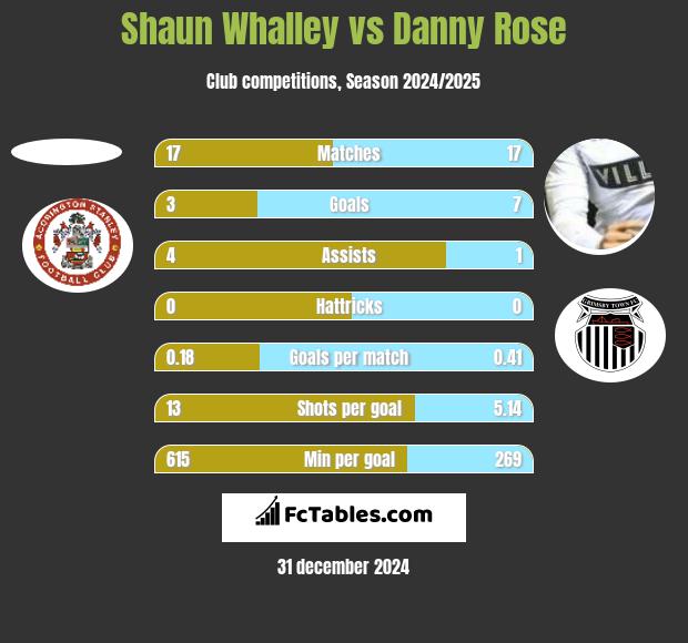 Shaun Whalley vs Danny Rose h2h player stats