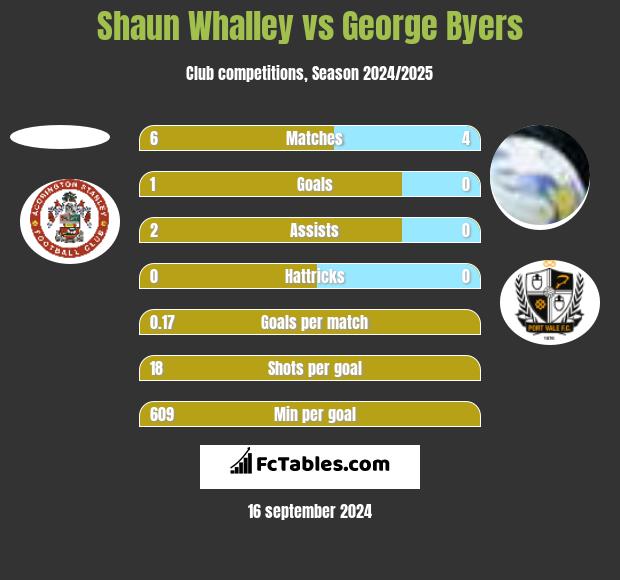 Shaun Whalley vs George Byers h2h player stats