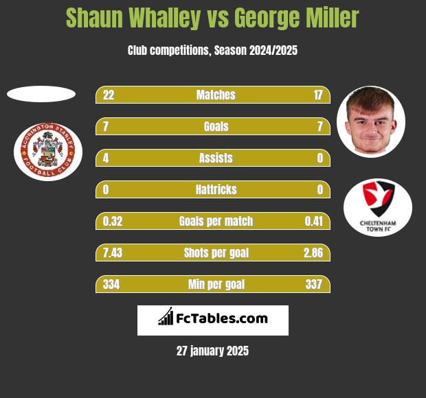 Shaun Whalley vs George Miller h2h player stats