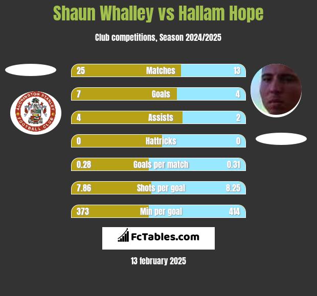 Shaun Whalley vs Hallam Hope h2h player stats