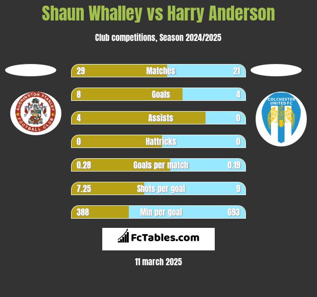 Shaun Whalley vs Harry Anderson h2h player stats