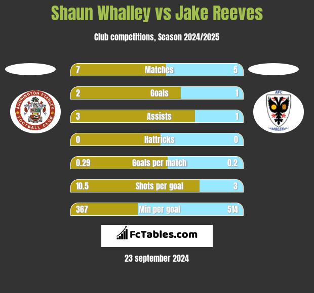 Shaun Whalley vs Jake Reeves h2h player stats