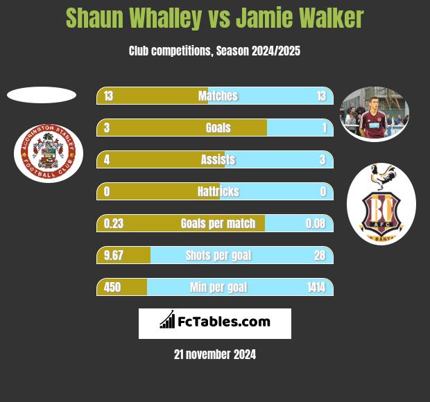 Shaun Whalley vs Jamie Walker h2h player stats