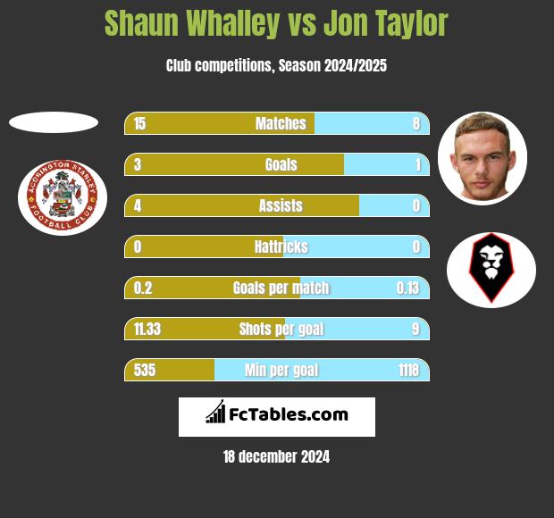 Shaun Whalley vs Jon Taylor h2h player stats