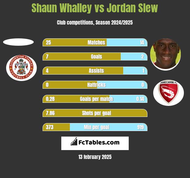 Shaun Whalley vs Jordan Slew h2h player stats