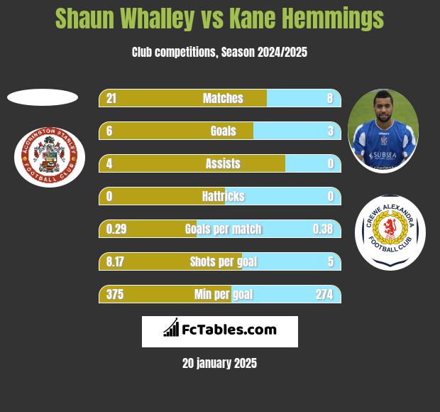 Shaun Whalley vs Kane Hemmings h2h player stats