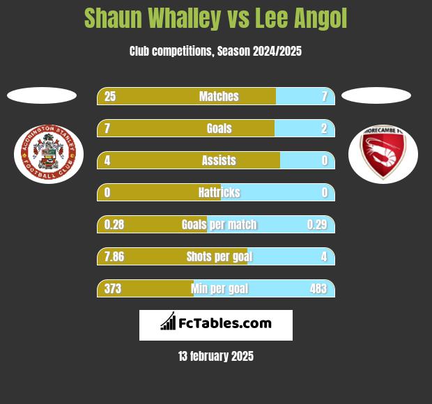 Shaun Whalley vs Lee Angol h2h player stats