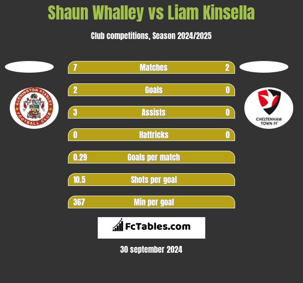 Shaun Whalley vs Liam Kinsella h2h player stats