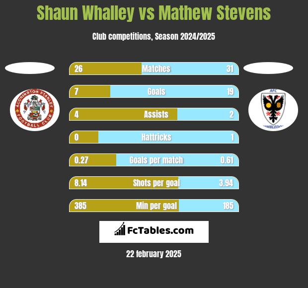 Shaun Whalley vs Mathew Stevens h2h player stats