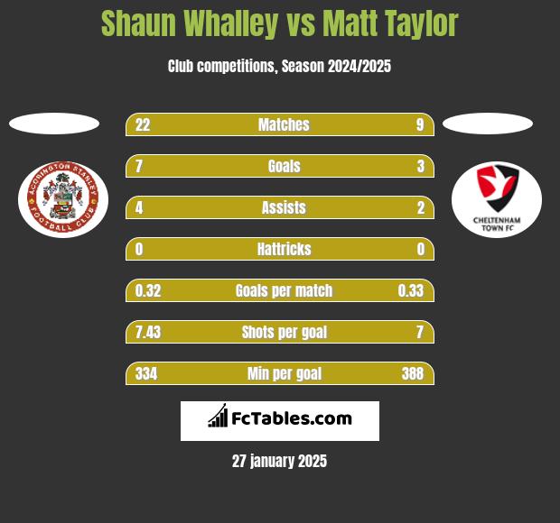 Shaun Whalley vs Matt Taylor h2h player stats