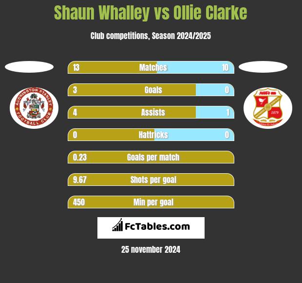 Shaun Whalley vs Ollie Clarke h2h player stats