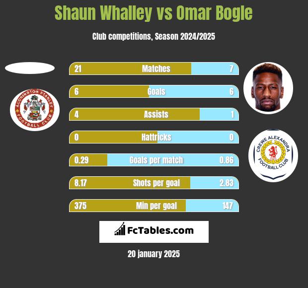 Shaun Whalley vs Omar Bogle h2h player stats