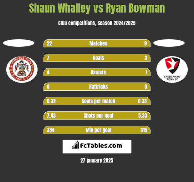 Shaun Whalley vs Ryan Bowman h2h player stats