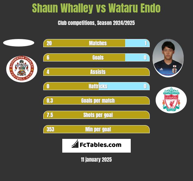 Shaun Whalley vs Wataru Endo h2h player stats