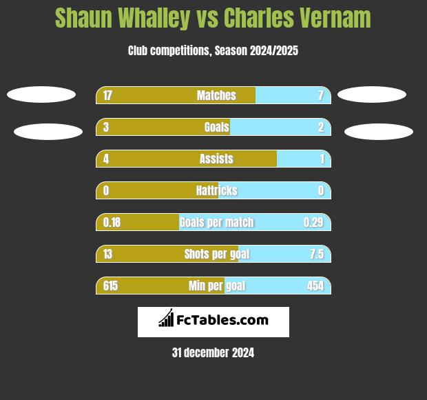 Shaun Whalley vs Charles Vernam h2h player stats