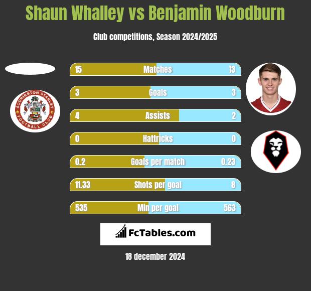 Shaun Whalley vs Benjamin Woodburn h2h player stats