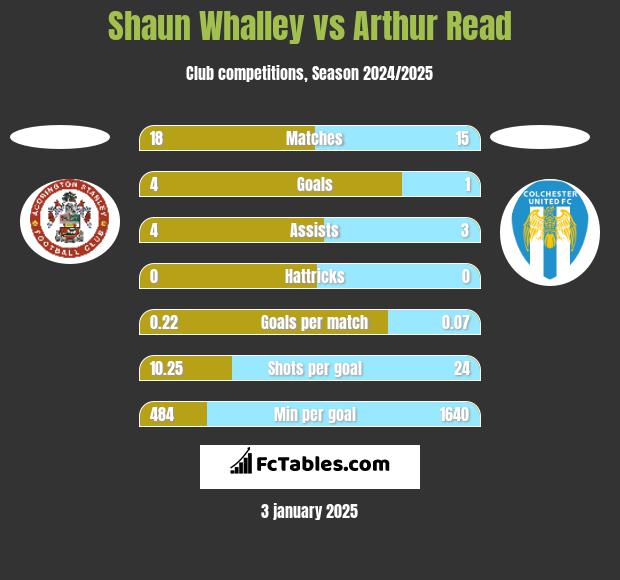 Shaun Whalley vs Arthur Read h2h player stats