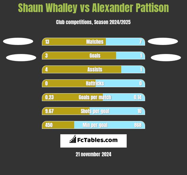 Shaun Whalley vs Alexander Pattison h2h player stats