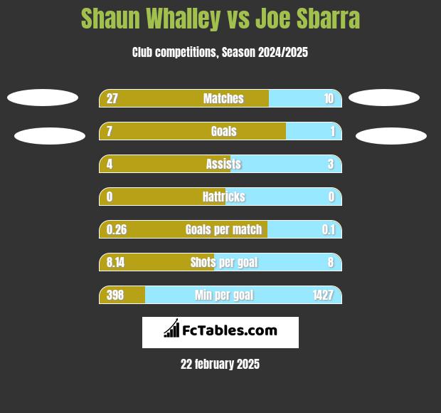 Shaun Whalley vs Joe Sbarra h2h player stats