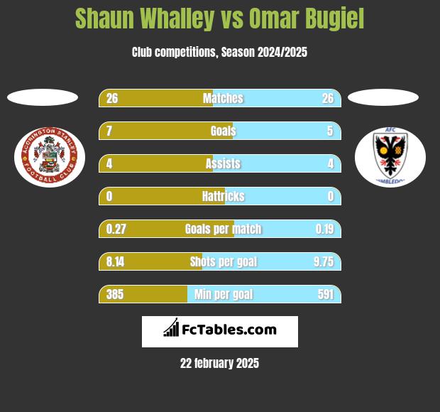 Shaun Whalley vs Omar Bugiel h2h player stats