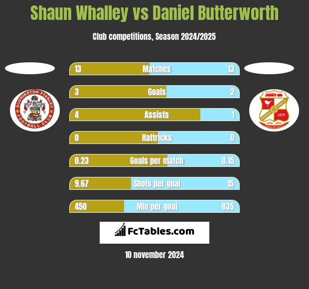 Shaun Whalley vs Daniel Butterworth h2h player stats