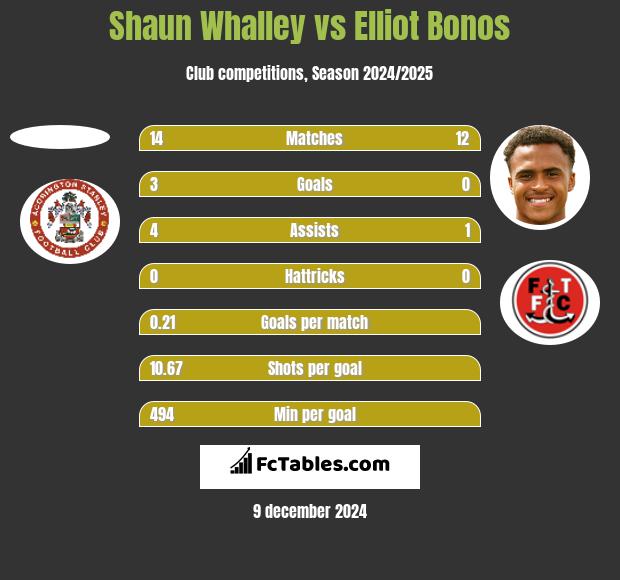 Shaun Whalley vs Elliot Bonos h2h player stats