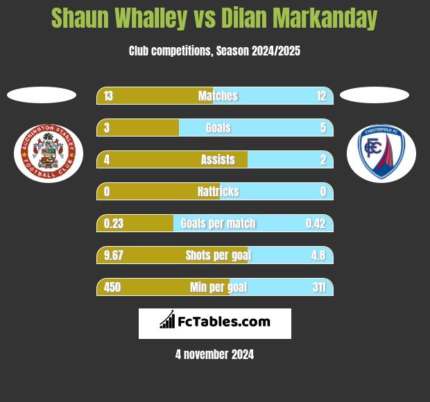 Shaun Whalley vs Dilan Markanday h2h player stats