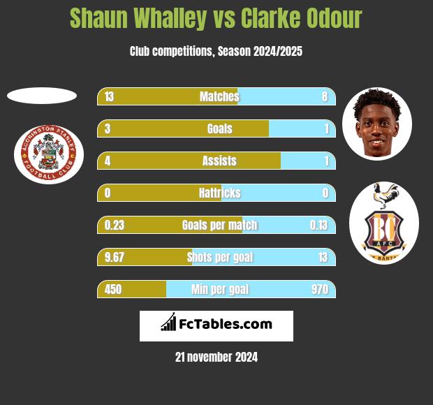 Shaun Whalley vs Clarke Odour h2h player stats