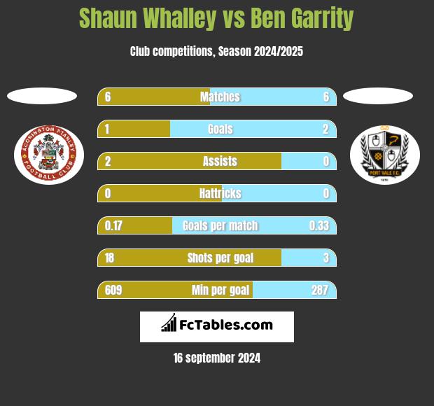 Shaun Whalley vs Ben Garrity h2h player stats