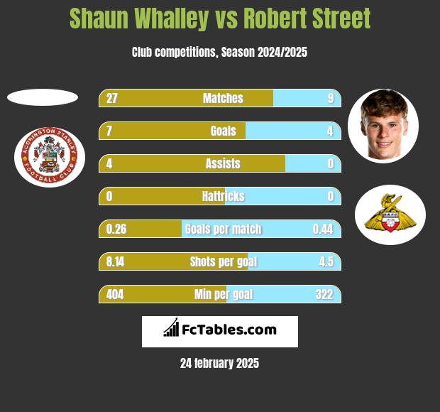 Shaun Whalley vs Robert Street h2h player stats