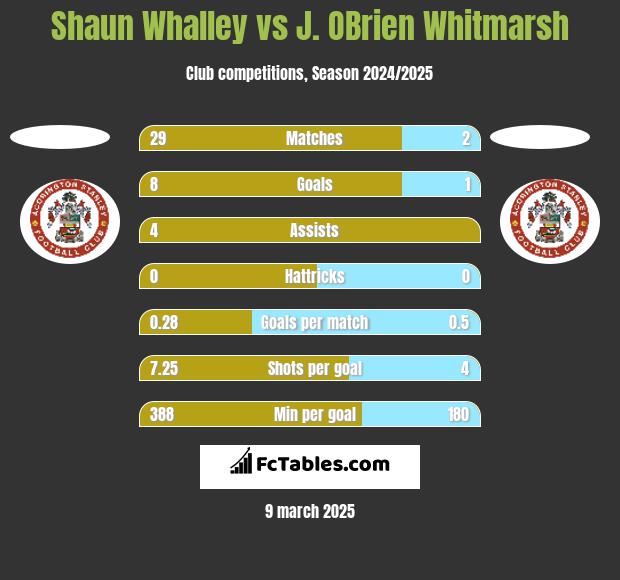 Shaun Whalley vs J. OBrien Whitmarsh h2h player stats