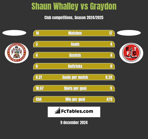 Shaun Whalley vs Graydon h2h player stats