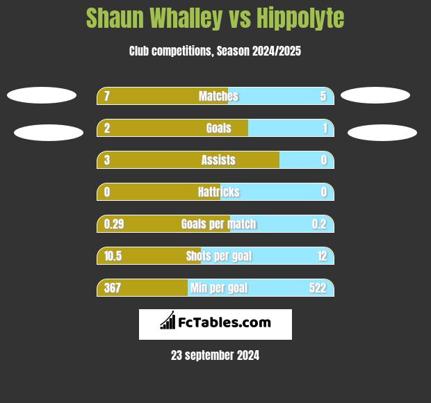 Shaun Whalley vs Hippolyte h2h player stats