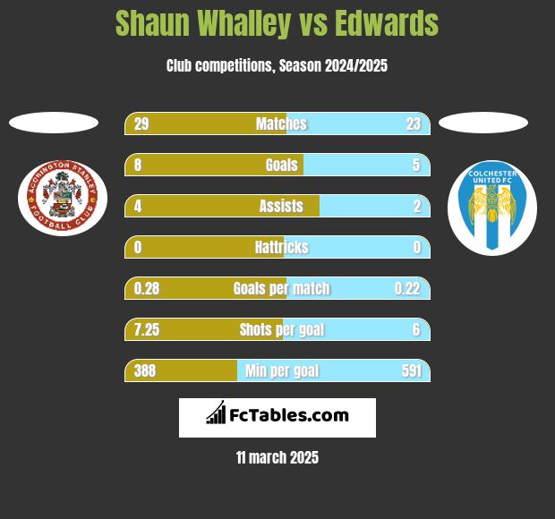 Shaun Whalley vs Edwards h2h player stats