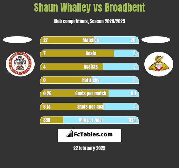 Shaun Whalley vs Broadbent h2h player stats