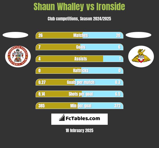 Shaun Whalley vs Ironside h2h player stats