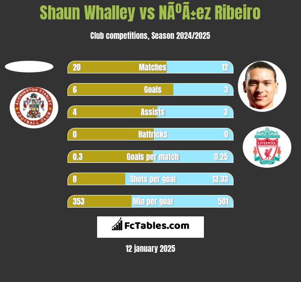 Shaun Whalley vs NÃºÃ±ez Ribeiro h2h player stats