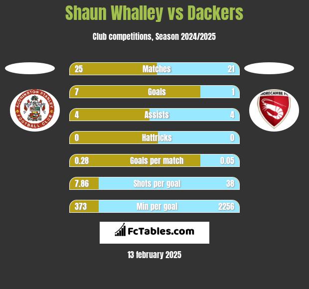 Shaun Whalley vs Dackers h2h player stats