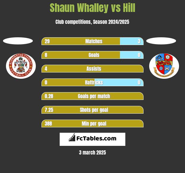 Shaun Whalley vs Hill h2h player stats