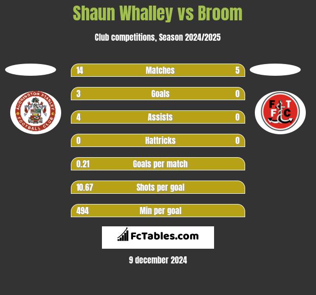 Shaun Whalley vs Broom h2h player stats