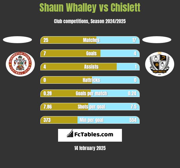 Shaun Whalley vs Chislett h2h player stats