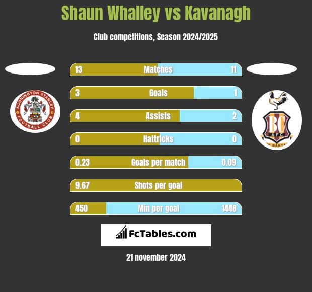 Shaun Whalley vs Kavanagh h2h player stats